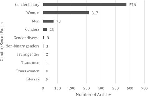 Troubling Genders And Consumer Well‐being Going Across Between And Beyond The Binaries To