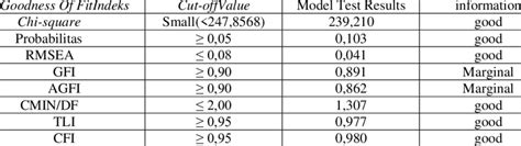 Overall Model Feasibility Test Results Download Scientific Diagram