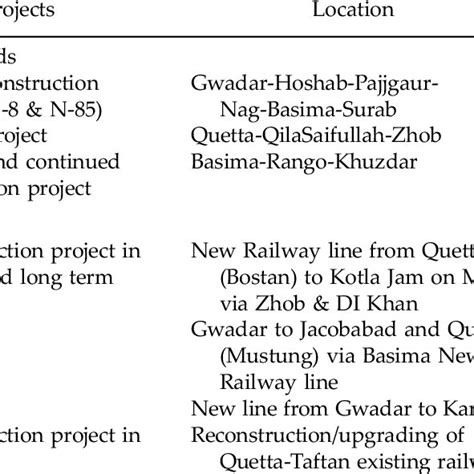 Cpec Transport Infrastructure Projects In Balochistan Download