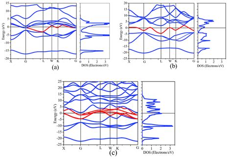 Band Structure And Density Of State Dos Of B Nacl Structure Of A