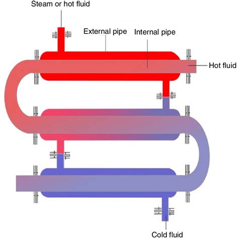 Double Pipe Heat Exchanger Diagram | atelier-yuwa.ciao.jp