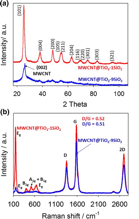 A Xrd Patterns And B Raman Spectra For The Mwcnt Tio Structures