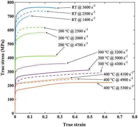 True Stressstrain Curves Of Aa7075 T651 Compressed With High Strain