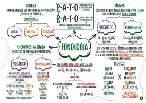 Fon Tica E Fonologia Mapa Mental Fdplearn