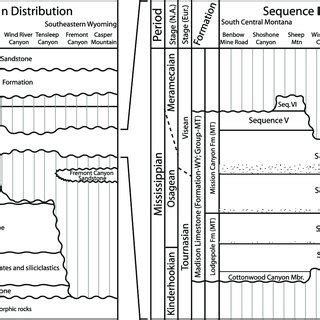 Dolomite vs. limestone cross section for the Madison Formation ...