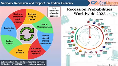 Germany Recession And Its Impact On The Indian Economy Cost Masters