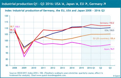 Outlook Worldwide Industrial Production