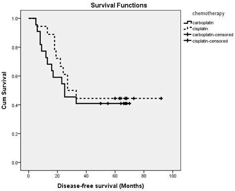 Ijerph Free Full Text Comparing Paclitaxelcarboplatin With