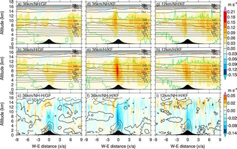 Longitude Height Cross Sections Along 2 8N Of Vertical Velocity