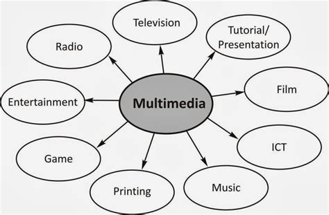 Teknikone Pengertian Sistem Multimedia Riset