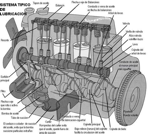 Diagrama De Un Motor De Carro Partes B Sicas Del Motor Auto