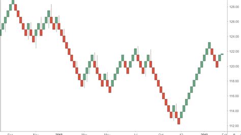 Doji Reversal Pattern Renko System