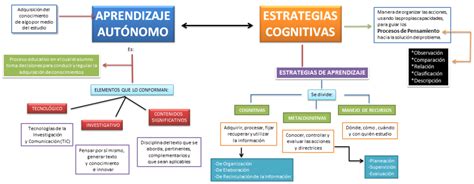 U1s3 Actividad 1 Aprendizaje Autónomo Y Estrategias Cognitivas Mapa