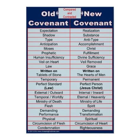 What Are The 7 Major Covenants Of The Bible Teressa Spurlock