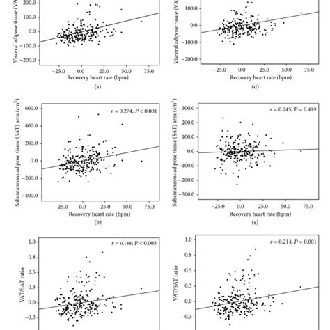 Clinical Characteristics According To Visceral Adiposity Vatsat