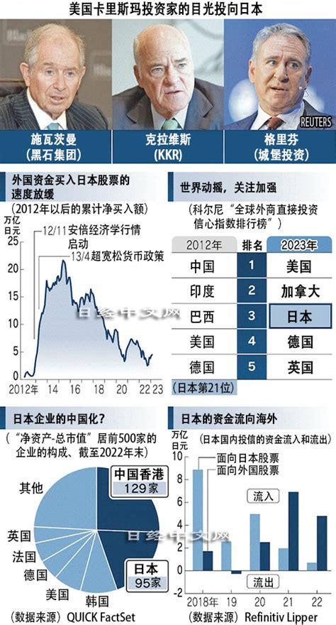 從華爾街大佬接連訪日看日本三股東風 日經中文網