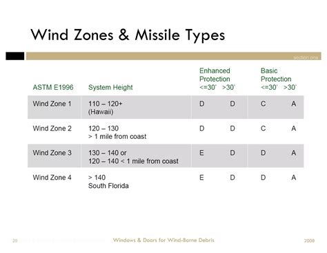 Windows & Doors For Wind Borne Debris | PDF