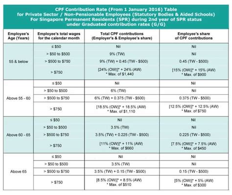 Singapore Cpf Contribution Rates Eligibility Process And Other Details