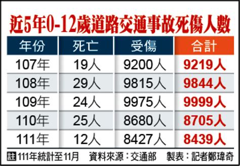 自由日日shoot》校園周邊交通惡化 平均每天25兒童車禍傷亡 生活 自由時報電子報