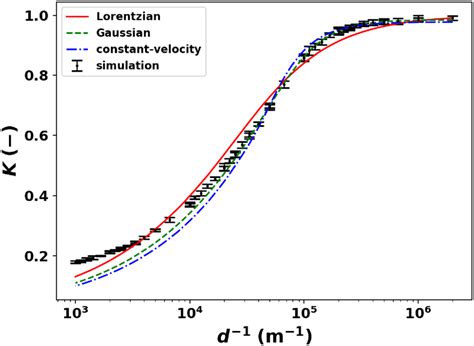 Speckle contrast versus (τc/T)/w = d⁻¹. The data points are the same as ... 