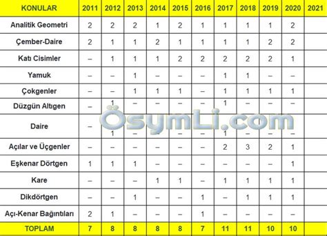 2021 AYT Geometri Konuları ve Soru Dağılımı PDF Osymli Geometri