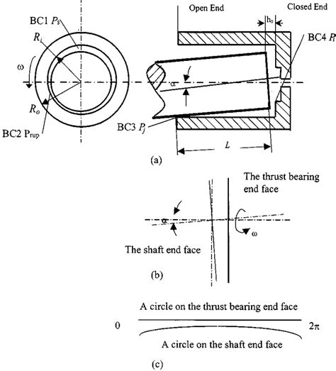 Schematic Of The Journal Bearing And The End Thrust Bearing Formed By