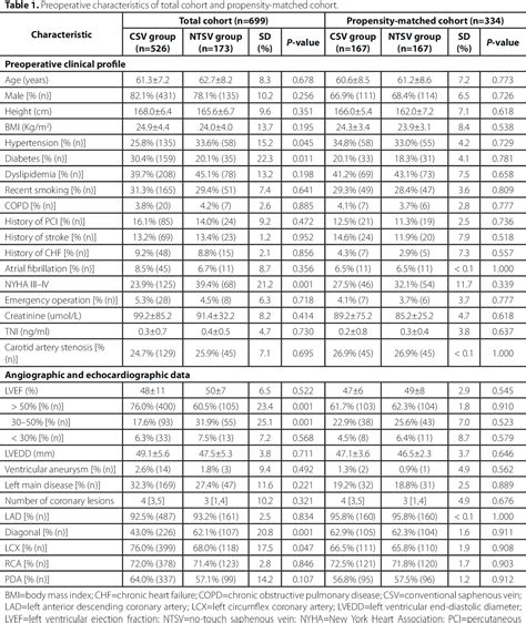 Table From The No Touch Saphenous Vein Harvesting Improves Graft