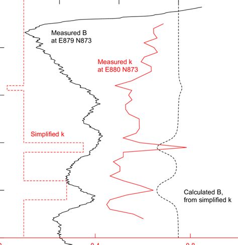 A comparison between magnetic susceptibility and the magnetic field ...