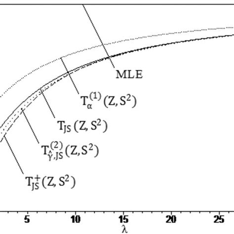 Curves Of The Risk Ratios R T Z S R Z