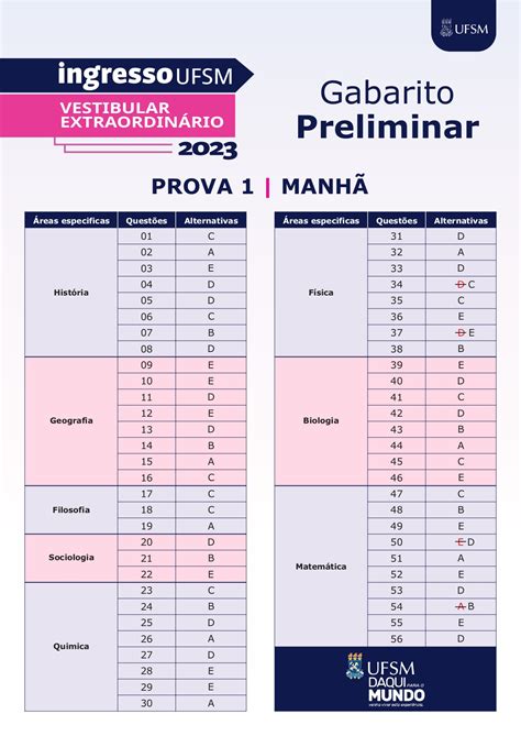 VESTIBULAR DA UFSM CONFIRA GABARITO PRELIMINAR