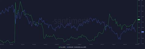 Xrp Price Rise Triggers Whale Addresses To Sell Million Xrp In Three