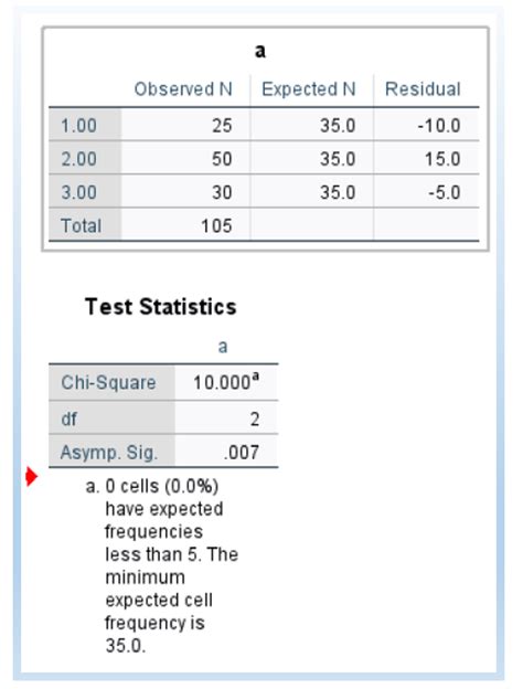 One Variable Chi Square In Spss