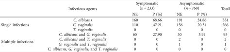 Pdf Risk Factors Associated With Prevalence Of Candida Albicans Gardnerella Vaginalis And