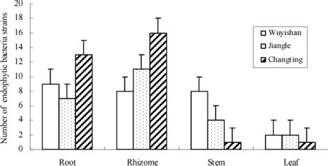 Figure From Isolation Of Culturable Endophytic Bacteria From Moso