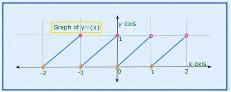 Greatest Integer And Fractional Part Function Best Maths Practice