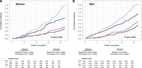 Sex Differences In Cardiac Troponin Trajectories Over The Life Course