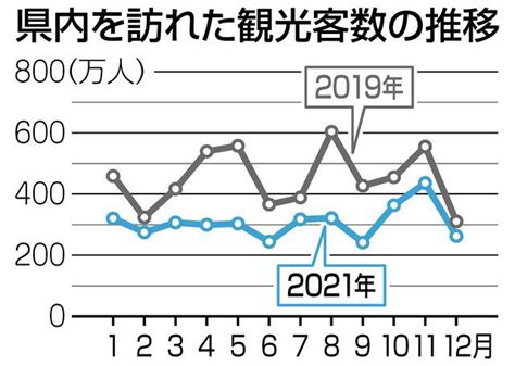 県内観光客コロナ前の19年比32減 21年の県調査速報値中日新聞Web