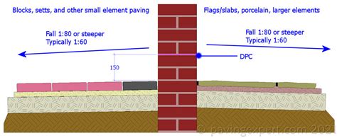 All About Damp Proof Courses Pavingexpert