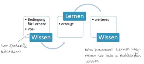 B Vorwissen Und Lernstrategien Im Invo Modell Karteikarten Quizlet