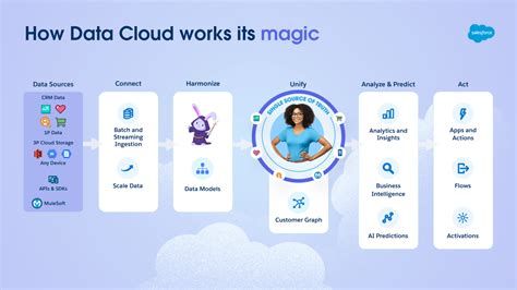 Salesforce Data Cloud Primer Cloudkettle