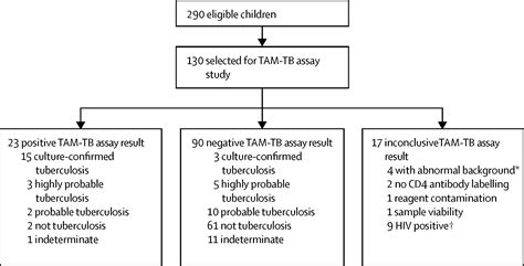 Assessment Of The Novel T Cell Activation Markertuberculosis Assay For