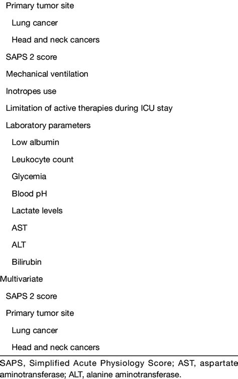 Negative Predictors Of 90 Day Mortality Adapted From Auclin Et Al