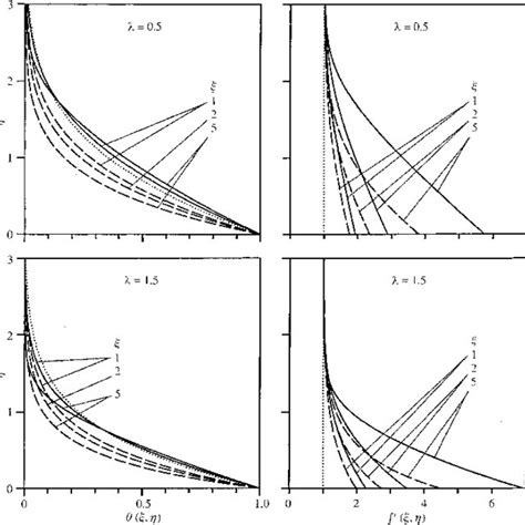 Distribution Of Dimensionless Temperature H Ny G And Longitudinal Download Scientific Diagram