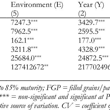 Mean Squares From Combined Analysis Of Variance For Six Agronomic