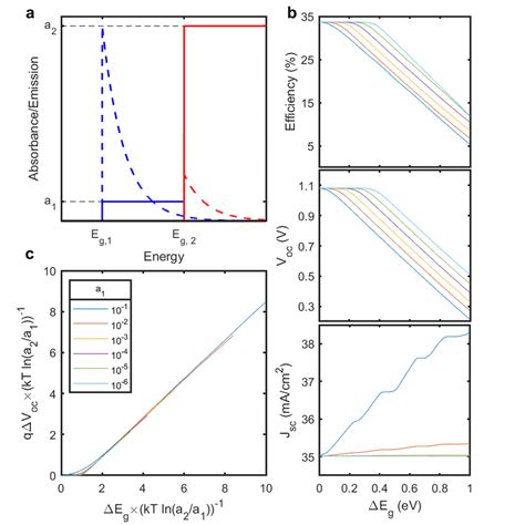 Figure S7 Analysis Of A Two Bandgap Toy Model A Absorbance And