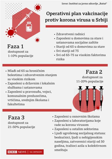 Korona Virus I Vakcinacija U Srbiji Kako Se Prijaviti Da Li I Strani