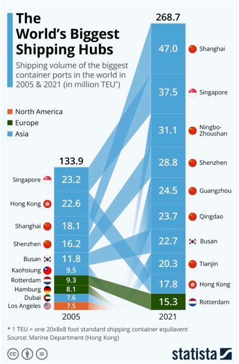 World's Biggest Shipping Hubs : r/Sino