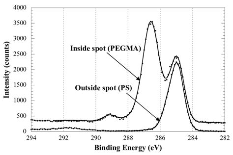 Xps High Resolution C1s Spectra Collected With Modified Aperture