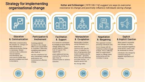 Strategies For Implementing Organizational Change