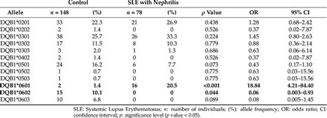 HLA DQB1 Allele Frequencies In SLE With Lupus Nephritis LN And